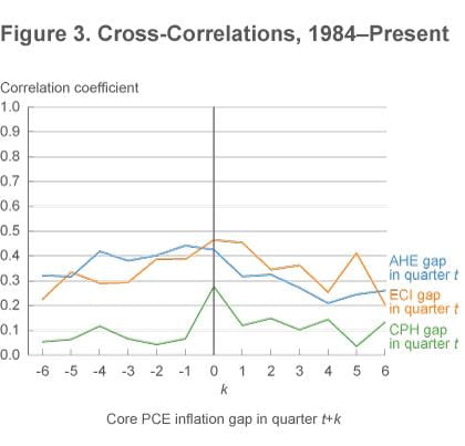 Figure 3 Cross-correlations, 1984-present