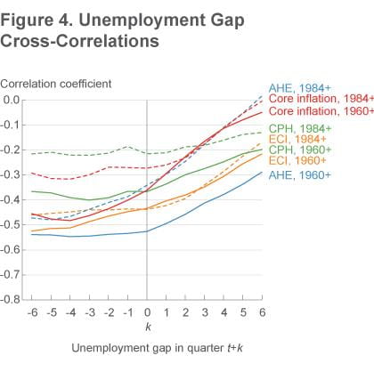Figure 4 Unemployment gap cross-correlations