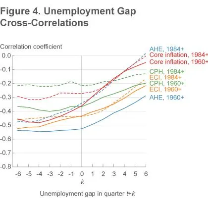 Figure 4 Unemployment gap cross-correlations