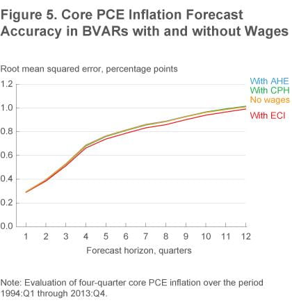 Figure 5 Core PCE inflation forecast accuracy for BVARs with and without wages