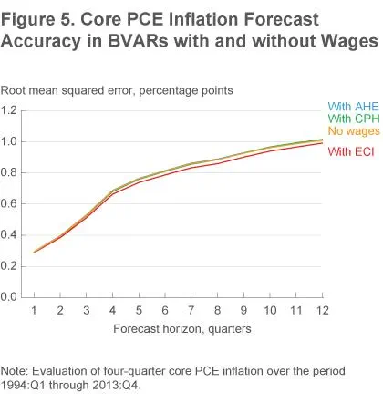 Figure 5 Core PCE inflation forecast accuracy for BVARs with and without wages