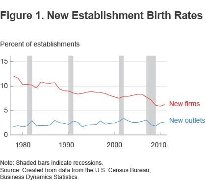 Figure 1. New establishment birth rates