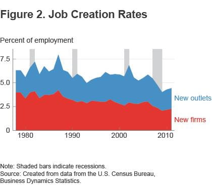 Figure 2. Job creation rates