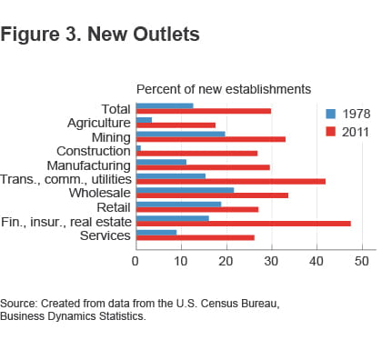 Figure 3. New outlets