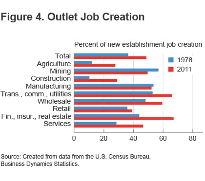 Figure 4. Outlet job creation