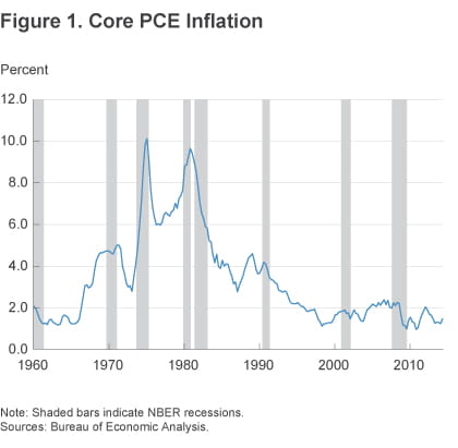 Figure 1 Core PCE inflation