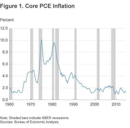 Figure 1 Core PCE inflation