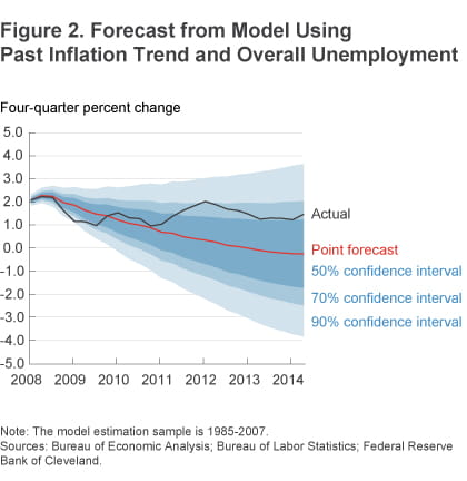 Figure 2 Forecast from model using past inflation trend and overall unemployment