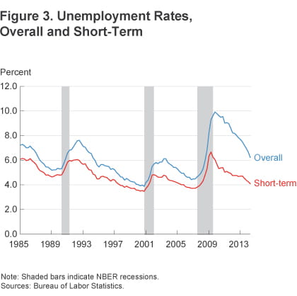 Figure 3 Unemployment rates, overall and short-term