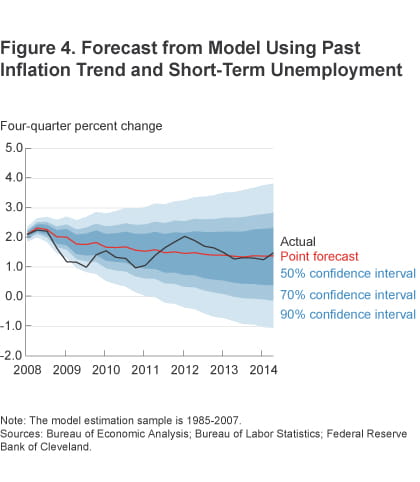 Figure 4 Forecast from model using past inflation trend and short-term unemployment