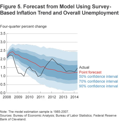Figure 5 Forecast from model using survey-based inflation trend and overall unemployment
