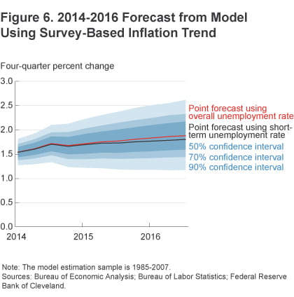 Figure 6 2014-2016 forecast from model using survey-based inflation trend