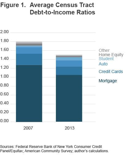 Figure 1 Average census tract debt-to-income ratios