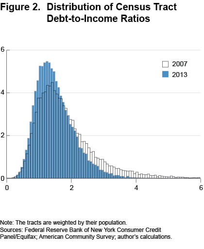 Figure 2 Distribution of Census Tract debt-to-income ratios