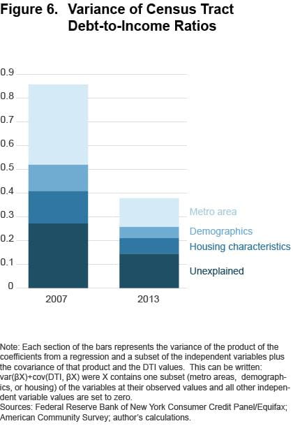 Figure 6 Variance of census tract debt-to-income ratios