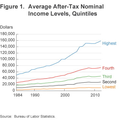 Figure 1 Average after-tax nominal income levels, quintiles