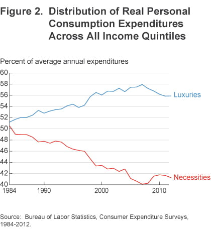 Figure 2 Distribution of real personal consumption expenditures across all income quintiles