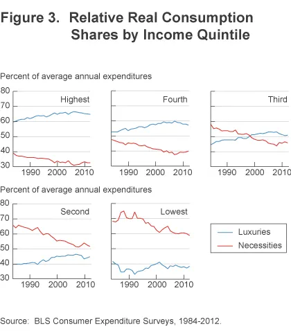 Figure 3 Relative real consumption shares by income quintile