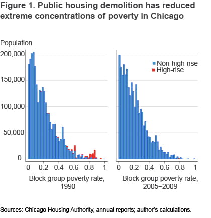 Figure 1 Public housing demotion has reduced extreme concentrations of poverty in Chicago