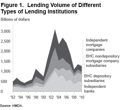 Figure 1 lending volume of different types of lending