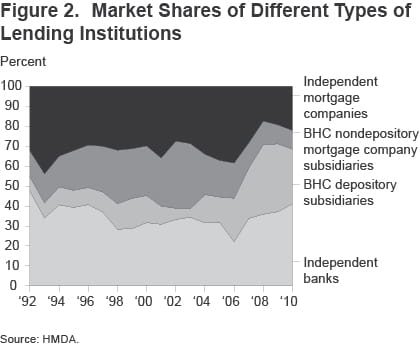 Figure 2 Market shares of different types of lending institutions