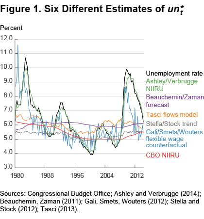 Figure 1 Six different estimates of un*t