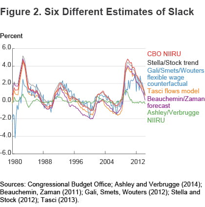 Figure 2 Six different estimates of slack