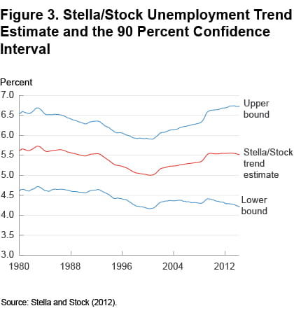 Figure 3 Stella/stock unemployment trend estimate and the 90 percent confidence interval