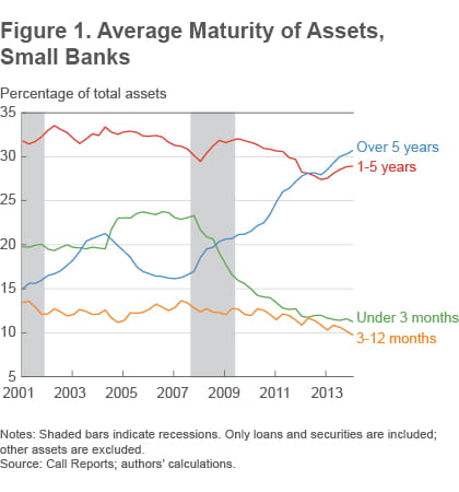 Figure 1 average maturity of assets, small banks