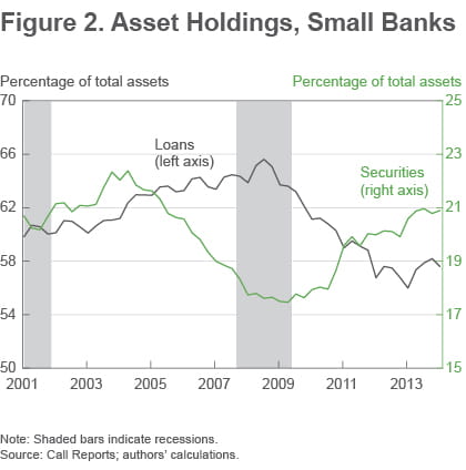 Figure 2 Asset holdings, small banks