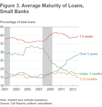 Figure 3 Average maturity of loans, small banks
