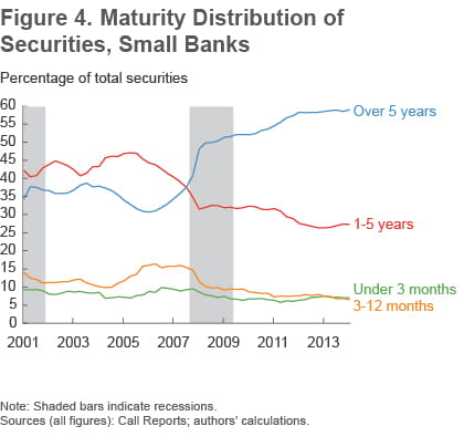 Figure 4 Distribution of securities, small banks