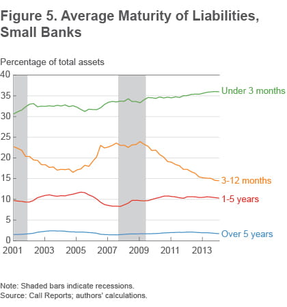 Figure 5 Average maturity of liabilities, small banks
