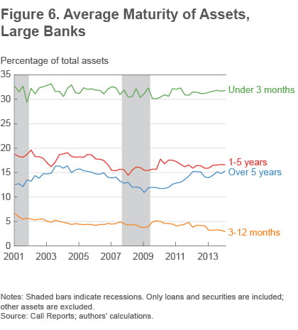 Figure 6 Average maturity of assets, large banks