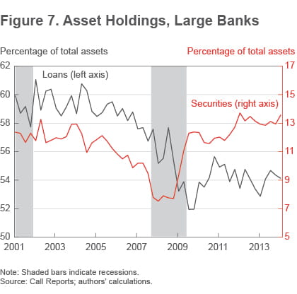 Figure 7 Asset holdings, large banks