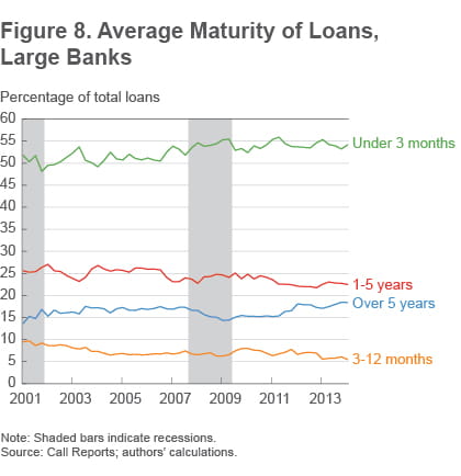 Figure 8 Average maturity of loans, large banks
