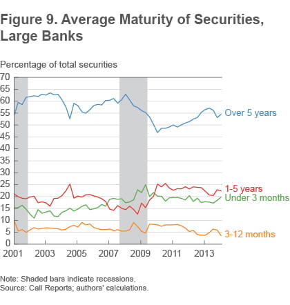 Figure 9 Average maturity of securities, large banks