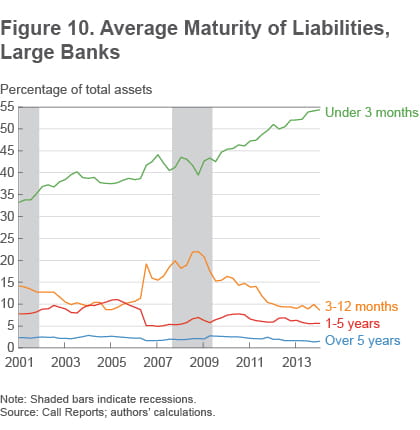 Figure 10 Average maturity of liabilities, large banks