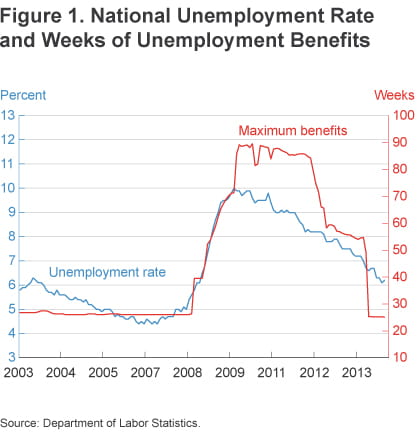 Figure 1. National Unemployment Rate and Weeks of Unemployment Benefits