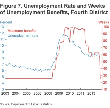 Figure 7 Unemployment rate and weeks of unemployment benefits, 4th district