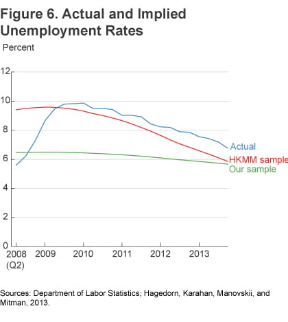 Figure 6 Actual and implied unemployment rates
