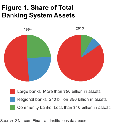 Figure 1. Share of Total Banking System Assets