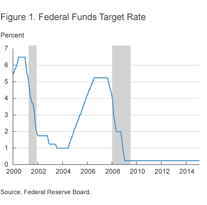 Figure 1. Federal Funds Target Rate. Source: Federal Reserve Board