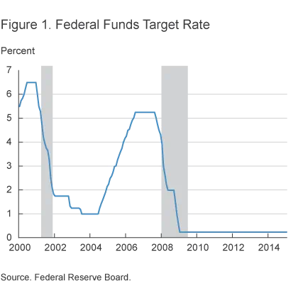 Figure 1. Federal Funds Target Rate. Source: Federal Reserve Board