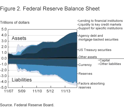 Figure 2. Federal Reserve Balance Sheet. Source: Federal Reserve Board