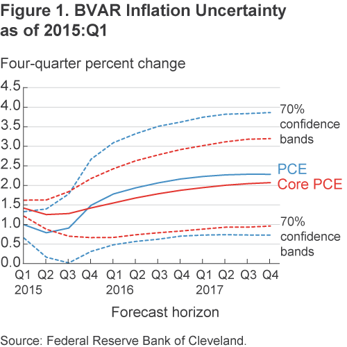 Figure 1. BVAR Inflation Uncertainty, as of 2015:Q1. Source: Federal Reserve Bank of Cleveland