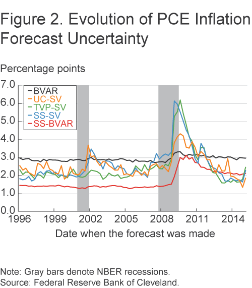 Figure 2. Evolution of PCE Inflation Forecast Uncertainty. Source: Federal Reserve Bank of Cleveland