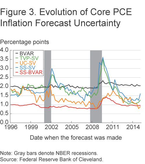 Figure 3. Evolution of Core PCE Inflation Forecast Uncertainty