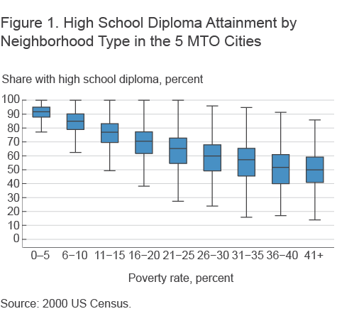 Figure 1. High School Diploma Attainment by Neighborhood Type in the 5 MTO Cities