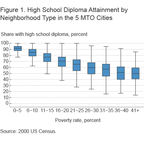 Figure 1. High School Diploma Attainment by Neighborhood Type in the 5 MTO Cities